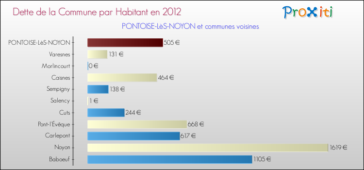 Dette par habitant de la commune en 2012 pour PONTOISE-LèS-NOYON et les communes proches Comparaison de la dette par habitant de la commune en 2012 pour PONTOISE-LèS-NOYON et les communes voisines