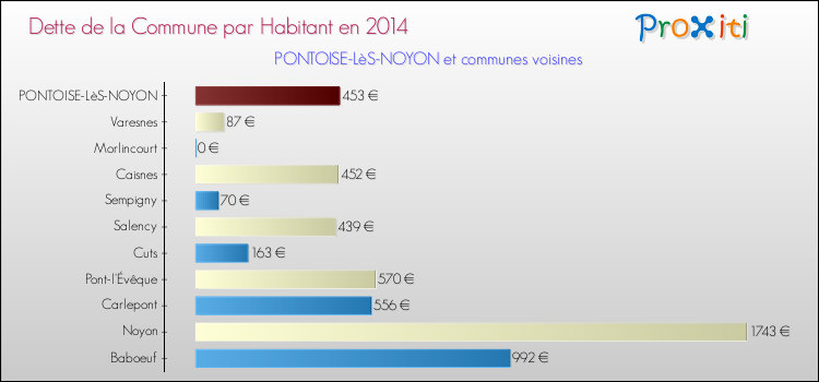 Dette par habitant de la commune en 2014 pour PONTOISE-LèS-NOYON et les communes proches Comparaison de la dette par habitant de la commune en 2014 pour PONTOISE-LèS-NOYON et les communes voisines