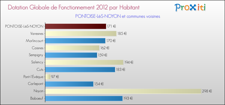 Montant des dotations globales de fonctionnement DGF par Habitant pour PONTOISE-LèS-NOYON et les communes proches Comparaison des des dotations globales de fonctionnement DGF par habitant pour PONTOISE-LèS-NOYON et les communes voisines