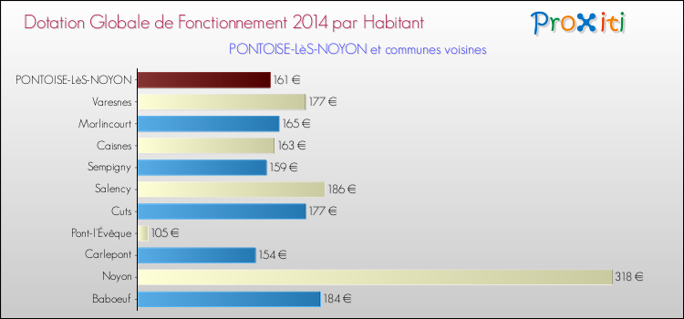 Montant des dotations globales de fonctionnement DGF par Habitant pour PONTOISE-LèS-NOYON et les communes proches en 2014. Comparaison des des dotations globales de fonctionnement DGF par habitant pour PONTOISE-LèS-NOYON et les communes voisines en 2014.