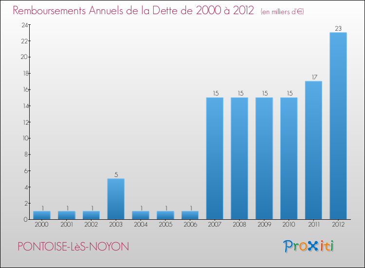 Evolution de l'annuité de la dette pour la commune de PONTOISE-LèS-NOYON de 2000 à 2012 Annuités de la dette pour PONTOISE-LèS-NOYON de 2000 à 2012