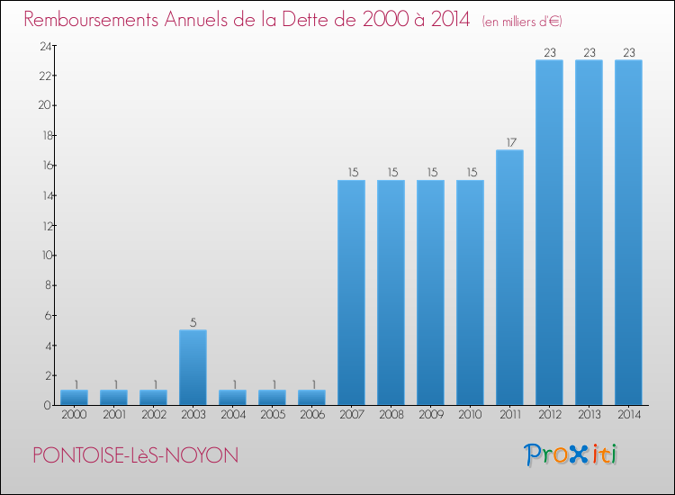 Evolution de l'annuité de la dette pour la commune de PONTOISE-LèS-NOYON de 2000 à 2014 Annuités de la dette pour PONTOISE-LèS-NOYON de 2000 à 2014