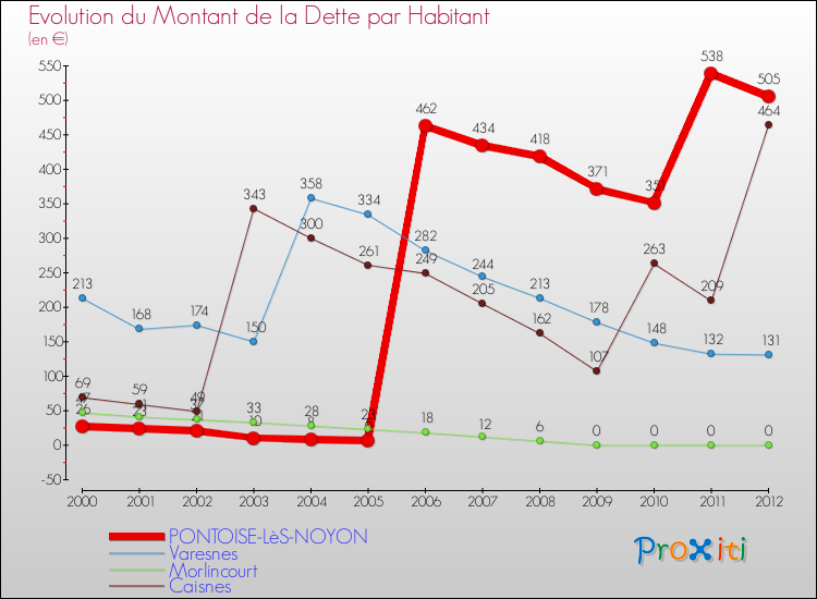 Evolution de la dette par habitant pour la commune de PONTOISE-LèS-NOYON et les communes proches de 2000 à 2012 Comparaison de la dette par habitant pour PONTOISE-LèS-NOYON et les communes voisines de 2000 à 2012