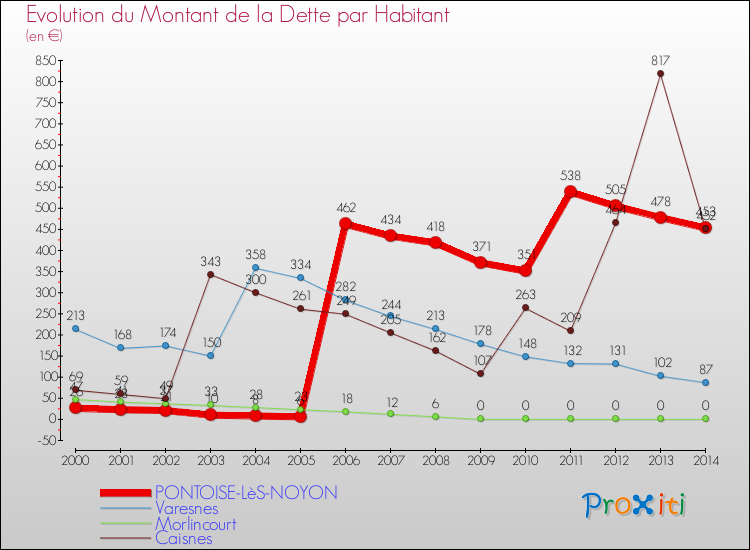 Evolution de la dette par habitant pour la commune de PONTOISE-LèS-NOYON et les communes proches de 2000 à 2014 Comparaison de la dette par habitant pour PONTOISE-LèS-NOYON et les communes voisines de 2000 à 2014