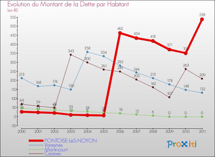 Evolution de la dette par habitant pour la commune de PONTOISE-LèS-NOYON et les communes proches Comparaison de la dette par habitant pour PONTOISE-LèS-NOYON et les communes voisines