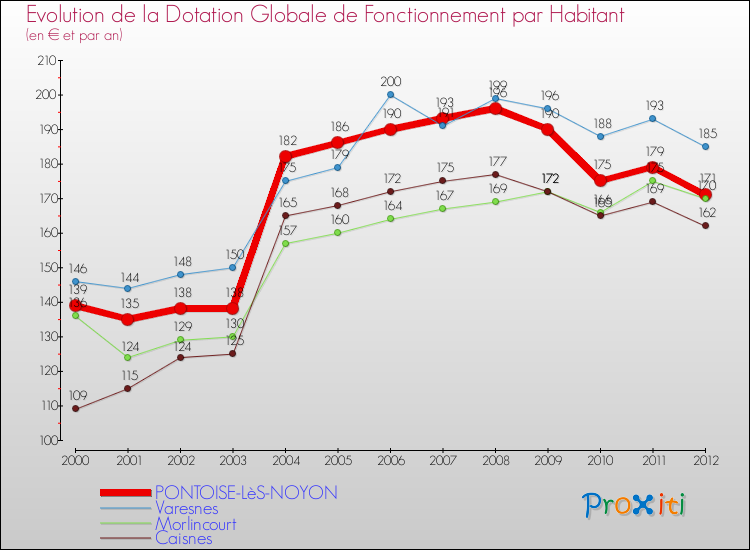 Evolution et montant de la dotation globale de fonctionnement par Habitant pour PONTOISE-LèS-NOYON et les communes proches Comparaison des dotations globales de fonctionnement par habitant pour PONTOISE-LèS-NOYON et les communes voisines