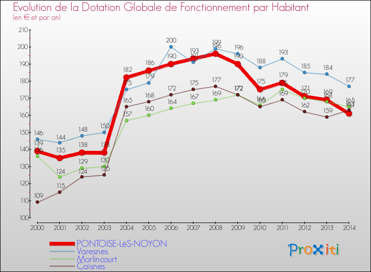 Evolution et montant de la dotation globale de fonctionnement par Habitant pour PONTOISE-LèS-NOYON et les communes proches de 2000 à 2014. Comparaison des dotations globales de fonctionnement par habitant pour PONTOISE-LèS-NOYON et les communes voisines de 2000 à 2014.