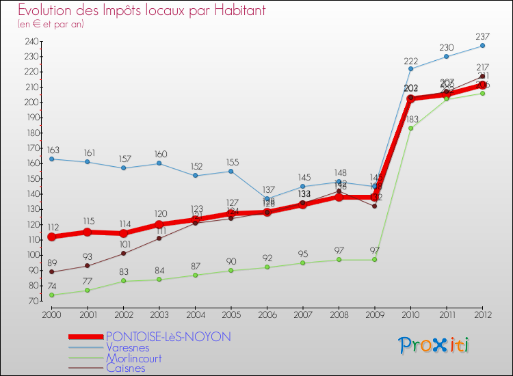 Evolution et montant des impôts locaux par Habitant pour PONTOISE-LèS-NOYON et les communes proches Comparaison des impôts locaux par habitant pour PONTOISE-LèS-NOYON et les communes voisines