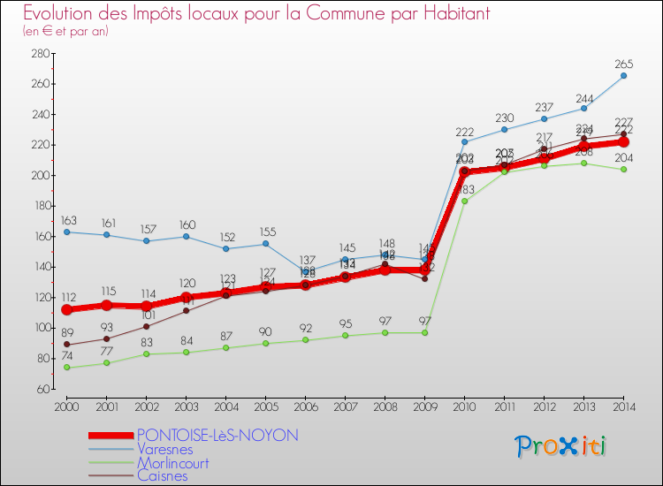 Evolution et montant des impôts locaux par Habitant pour PONTOISE-LèS-NOYON et les communes proches de 2000 à 2014 Comparaison des impôts locaux par habitant pour PONTOISE-LèS-NOYON et les communes voisines de 2000 à 2014