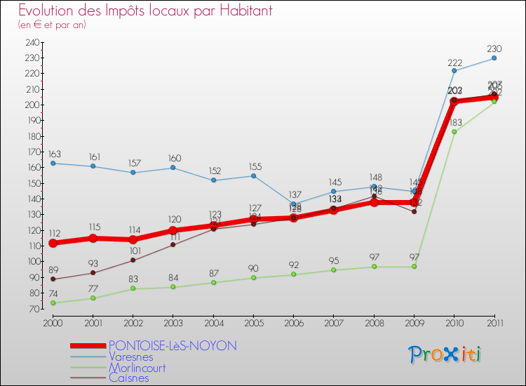 Evolution et montant des impôts locaux par Habitant pour PONTOISE-LèS-NOYON et les communes proches Comparaison des impôts locaux par habitant pour PONTOISE-LèS-NOYON et les communes voisines