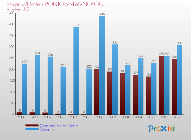 Evolution comparée de la dette et des revenus pour la commune de PONTOISE-LèS-NOYON de 2000 à 2012 Comparaison de la dette et des revenus pour PONTOISE-LèS-NOYON de 2000 à 2012