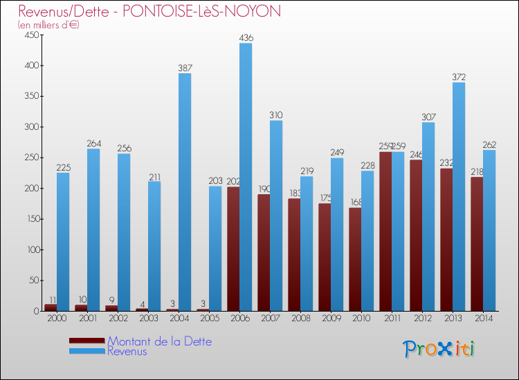 Evolution comparée de la dette et des revenus pour la commune de PONTOISE-LèS-NOYON de 2000 à 2014 Comparaison de la dette et des revenus pour PONTOISE-LèS-NOYON de 2000 à 2014