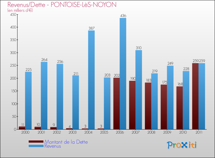 Evolution comparée de la dette et des revenus pour la commune de PONTOISE-LèS-NOYON de 2000 à 2011 Comparaison de la dette et des revenus pour PONTOISE-LèS-NOYON de 2000 à 2011