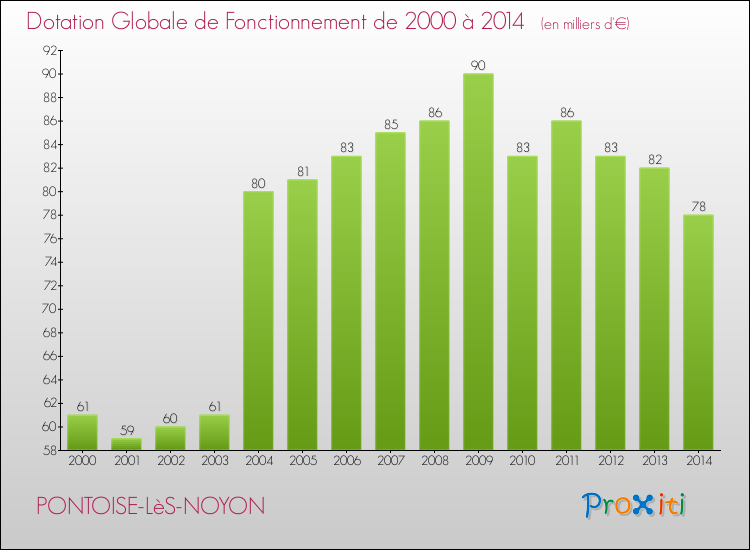 Evolution du montant de la Dotation Globale de Fonctionnement pour la commune de PONTOISE-LèS-NOYON de 2000 à 2014 Evolution du montant de la Dotation Globale de Fonctionnement pour PONTOISE-LèS-NOYON de 2000 à 2014