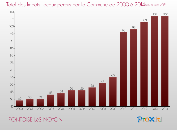 Evolution des Impôts Locaux pour la commune de PONTOISE-LèS-NOYON de 2000 à 2014 Evolution des Impôts Locaux pour PONTOISE-LèS-NOYON de 2000 à 2014