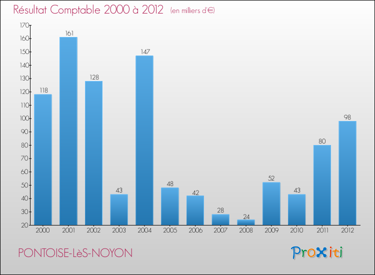 Evolution du résultat comptable pour la commune de PONTOISE-LèS-NOYON de 2000 à 2012 Evolution du résultat comptable pour PONTOISE-LèS-NOYON de 2000 à 2012