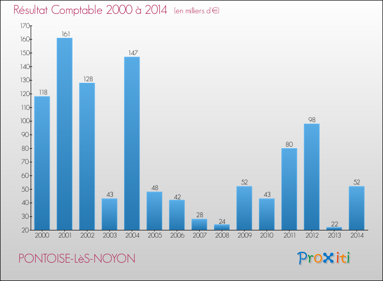 Evolution du résultat comptable pour la commune de PONTOISE-LèS-NOYON de 2000 à 2014 Evolution du résultat comptable pour PONTOISE-LèS-NOYON de 2000 à 2014