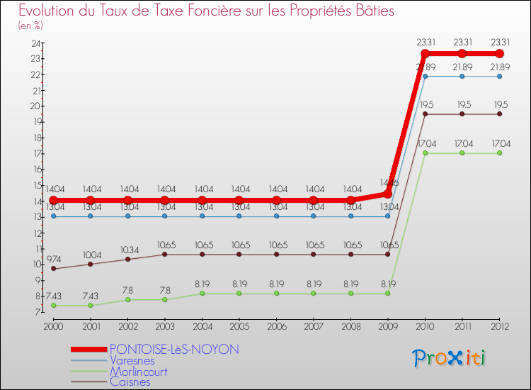 Evolution du taux de la taxe foncière sur le bati pour PONTOISE-LèS-NOYON et les communes proches de 2000 à 2012 Comparaison des taux de taxe foncière sur le bati pour PONTOISE-LèS-NOYON et les communes voisines de 2000 à 2012