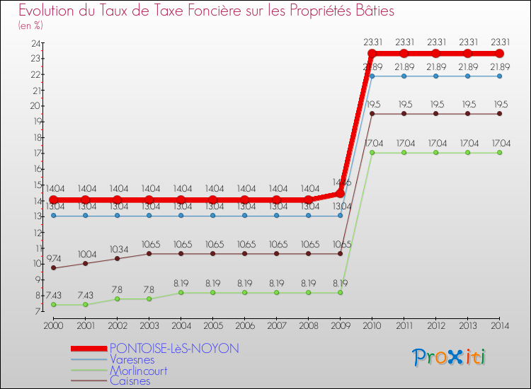 Evolution du taux de la taxe foncière sur le bati pour PONTOISE-LèS-NOYON et les communes proches de 2000 à 2014 Comparaison des taux de taxe foncière sur le bati pour PONTOISE-LèS-NOYON et les communes voisines de 2000 à 2014