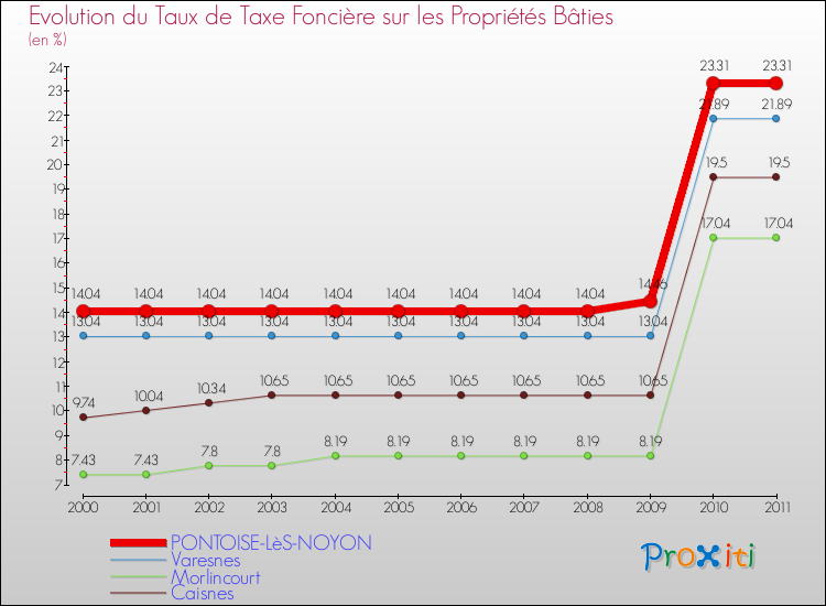Evolution du taux de la taxe foncière sur le bati pour PONTOISE-LèS-NOYON et les communes proches Comparaison des taux de taxe foncière sur le bati pour PONTOISE-LèS-NOYON et les communes voisines