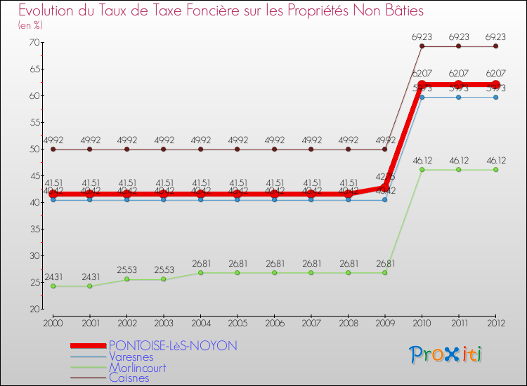 Evolution du taux de la taxe foncière sur les immeubles et terrains non batis pour PONTOISE-LèS-NOYON et les communes proches de 2000 à 2012 Comparaison des taux de la taxe foncière sur les immeubles et terrains non batis pour PONTOISE-LèS-NOYON et les communes voisines de 2000 à 2012