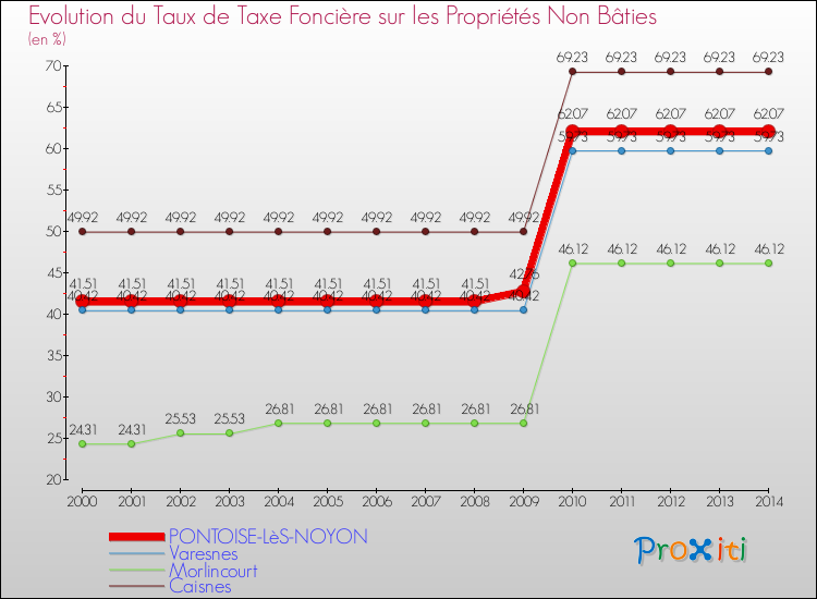 Evolution du taux de la taxe foncière sur les immeubles et terrains non batis pour PONTOISE-LèS-NOYON et les communes proches de 2000 à 2014 Comparaison des taux de la taxe foncière sur les immeubles et terrains non batis pour PONTOISE-LèS-NOYON et les communes voisines de 2000 à 2014