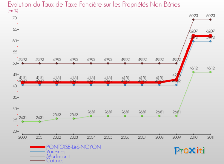 Evolution du taux de la taxe foncière sur les immeubles et terrains non batis pour PONTOISE-LèS-NOYON et les communes proches Comparaison des taux de la taxe foncière sur les immeubles et terrains non batis pour PONTOISE-LèS-NOYON et les communes voisines