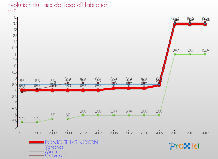Evolution du taux de la taxe d'habitation pour PONTOISE-LèS-NOYON et les communes proches Comparaison des taux de la taxe d'habitation pour PONTOISE-LèS-NOYON et les communes voisines