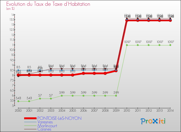 Evolution du taux de la taxe d'habitation pour PONTOISE-LèS-NOYON et les communes proches de 2000 à 2014 Comparaison des taux de la taxe d'habitation pour PONTOISE-LèS-NOYON et les communes voisines de 2000 à 2014