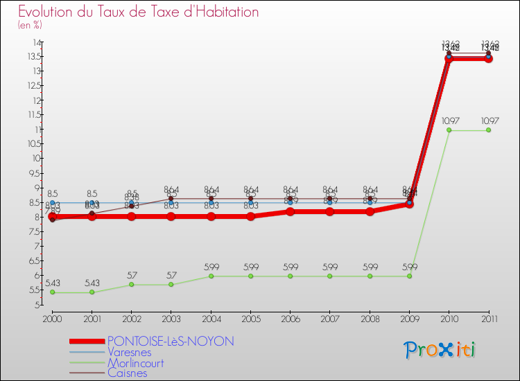 Evolution du taux de la taxe d'habitation pour PONTOISE-LèS-NOYON et les communes proches Comparaison des taux de la taxe d'habitation pour PONTOISE-LèS-NOYON et les communes voisines