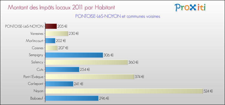 Montant des impôts locaux par Habitant pour PONTOISE-LèS-NOYON et les communes proches Comparaison des impôts locaux par habitant pour PONTOISE-LèS-NOYON et les communes voisines