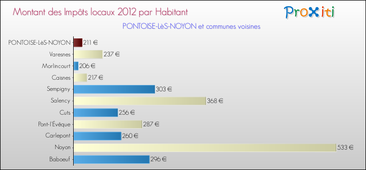 Montant des impôts locaux par Habitant pour PONTOISE-LèS-NOYON et les communes proches Comparaison des impôts locaux par habitant pour PONTOISE-LèS-NOYON et les communes voisines
