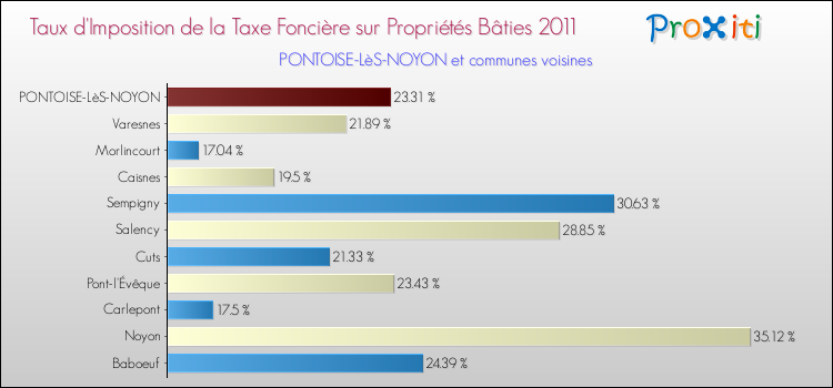 Taux d'imposition de la taxe foncière sur le bati 2011 pour PONTOISE-LèS-NOYON et les communes proches Comparaison des taux d'imposition de la taxe foncière sur le bati 2011 pour PONTOISE-LèS-NOYON et les communes voisines