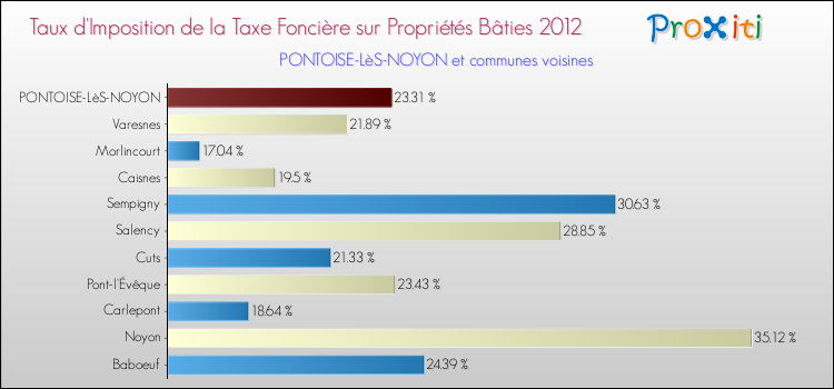Taux d'imposition de la taxe foncière sur le bati 2012 pour PONTOISE-LèS-NOYON et les communes proches Comparaison des taux d'imposition de la taxe foncière sur le bati 2012 pour PONTOISE-LèS-NOYON et les communes voisines