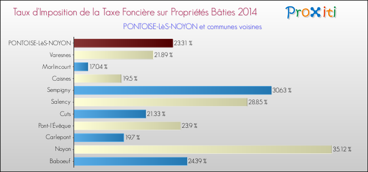Taux d'imposition de la taxe foncière sur le bati 2014 pour PONTOISE-LèS-NOYON et les communes proches Comparaison des taux d'imposition de la taxe foncière sur le bati 2014 pour PONTOISE-LèS-NOYON et les communes voisines