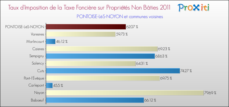 Taux d'imposition de la taxe foncière sur les immeubles et terrains non batis 2011 pour PONTOISE-LèS-NOYON et les communes proches Comparaison des taux d'imposition de la taxe foncière sur les immeubles et terrains non batis 2011 pour PONTOISE-LèS-NOYON et les communes voisines