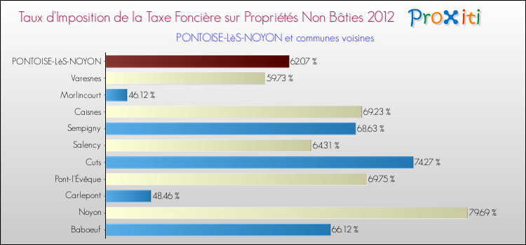 Taux d'imposition de la taxe foncière sur les immeubles et terrains non batis 2012 pour PONTOISE-LèS-NOYON et les communes proches Comparaison des taux d'imposition de la taxe foncière sur les immeubles et terrains non batis 2012 pour PONTOISE-LèS-NOYON et les communes voisines
