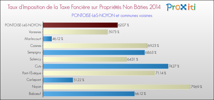 Taux d'imposition de la taxe foncière sur les immeubles et terrains non batis 2014 pour PONTOISE-LèS-NOYON et les communes proches Comparaison des taux d'imposition de la taxe foncière sur les immeubles et terrains non batis 2014 pour PONTOISE-LèS-NOYON et les communes voisines