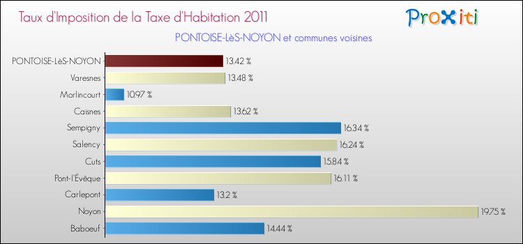 Taux d'imposition de la taxe d'habitation 2011 pour PONTOISE-LèS-NOYON et les communes proches Comparaison des taux d'imposition de la taxe d'habitation 2011 pour PONTOISE-LèS-NOYON et les communes voisines