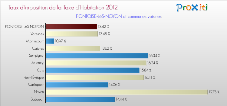 Taux d'imposition de la taxe d'habitation 2012 pour PONTOISE-LèS-NOYON et les communes proches Comparaison des taux d'imposition de la taxe d'habitation 2012 pour PONTOISE-LèS-NOYON et les communes voisines