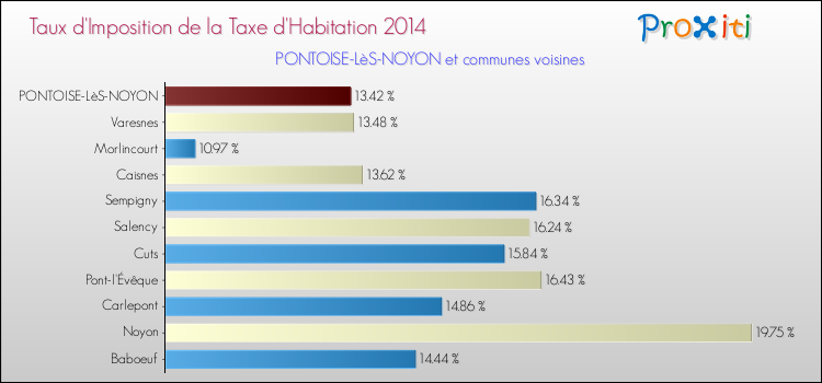 Taux d'imposition de la taxe d'habitation 2014 pour PONTOISE-LèS-NOYON et les communes proches Comparaison des taux d'imposition de la taxe d'habitation 2014 pour PONTOISE-LèS-NOYON et les communes voisines