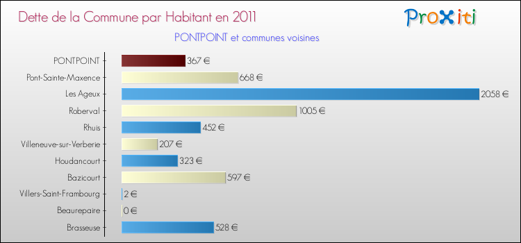 Dette par habitant de la commune en 2011 pour PONTPOINT et les communes proches Comparaison de la dette par habitant de la commune en 2011 pour PONTPOINT et les communes voisines