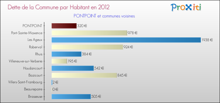 Dette par habitant de la commune en 2012 pour PONTPOINT et les communes proches Comparaison de la dette par habitant de la commune en 2012 pour PONTPOINT et les communes voisines