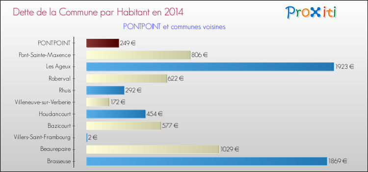 Dette par habitant de la commune en 2014 pour PONTPOINT et les communes proches Comparaison de la dette par habitant de la commune en 2014 pour PONTPOINT et les communes voisines