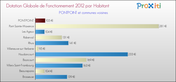 Montant des dotations globales de fonctionnement DGF par Habitant pour PONTPOINT et les communes proches Comparaison des des dotations globales de fonctionnement DGF par habitant pour PONTPOINT et les communes voisines