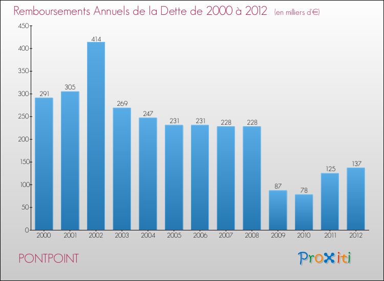 Evolution de l'annuité de la dette pour la commune de PONTPOINT de 2000 à 2012 Annuités de la dette pour PONTPOINT de 2000 à 2012