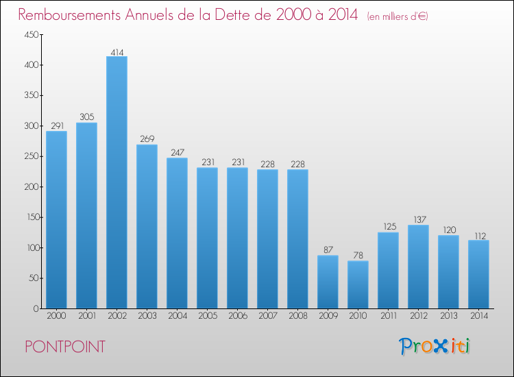 Evolution de l'annuité de la dette pour la commune de PONTPOINT de 2000 à 2014 Annuités de la dette pour PONTPOINT de 2000 à 2014