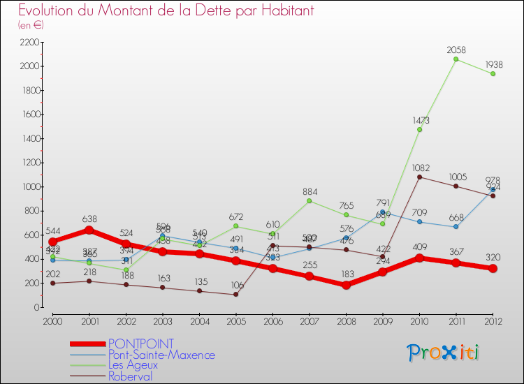 Evolution de la dette par habitant pour la commune de PONTPOINT et les communes proches de 2000 à 2012 Comparaison de la dette par habitant pour PONTPOINT et les communes voisines de 2000 à 2012