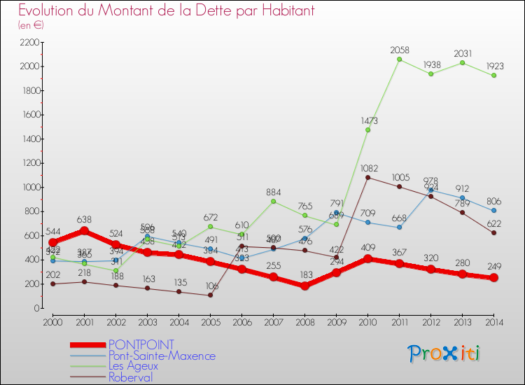 Evolution de la dette par habitant pour la commune de PONTPOINT et les communes proches de 2000 à 2014 Comparaison de la dette par habitant pour PONTPOINT et les communes voisines de 2000 à 2014