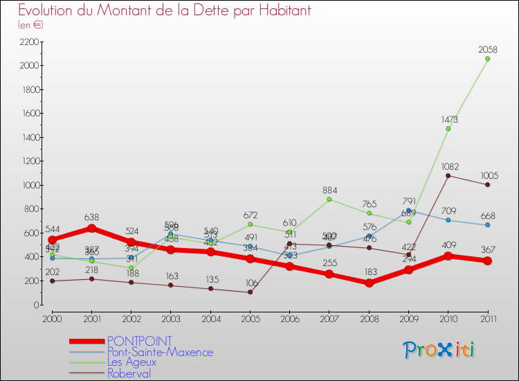 Evolution de la dette par habitant pour la commune de PONTPOINT et les communes proches Comparaison de la dette par habitant pour PONTPOINT et les communes voisines